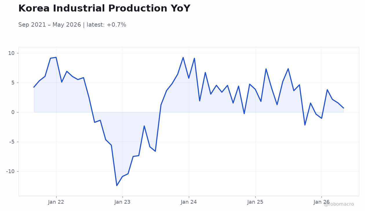 Korea Industrial Production YoY