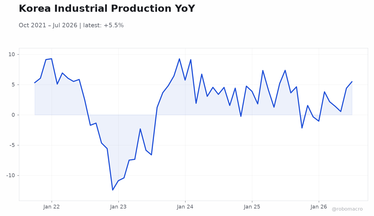 Korea Industrial Production YoY