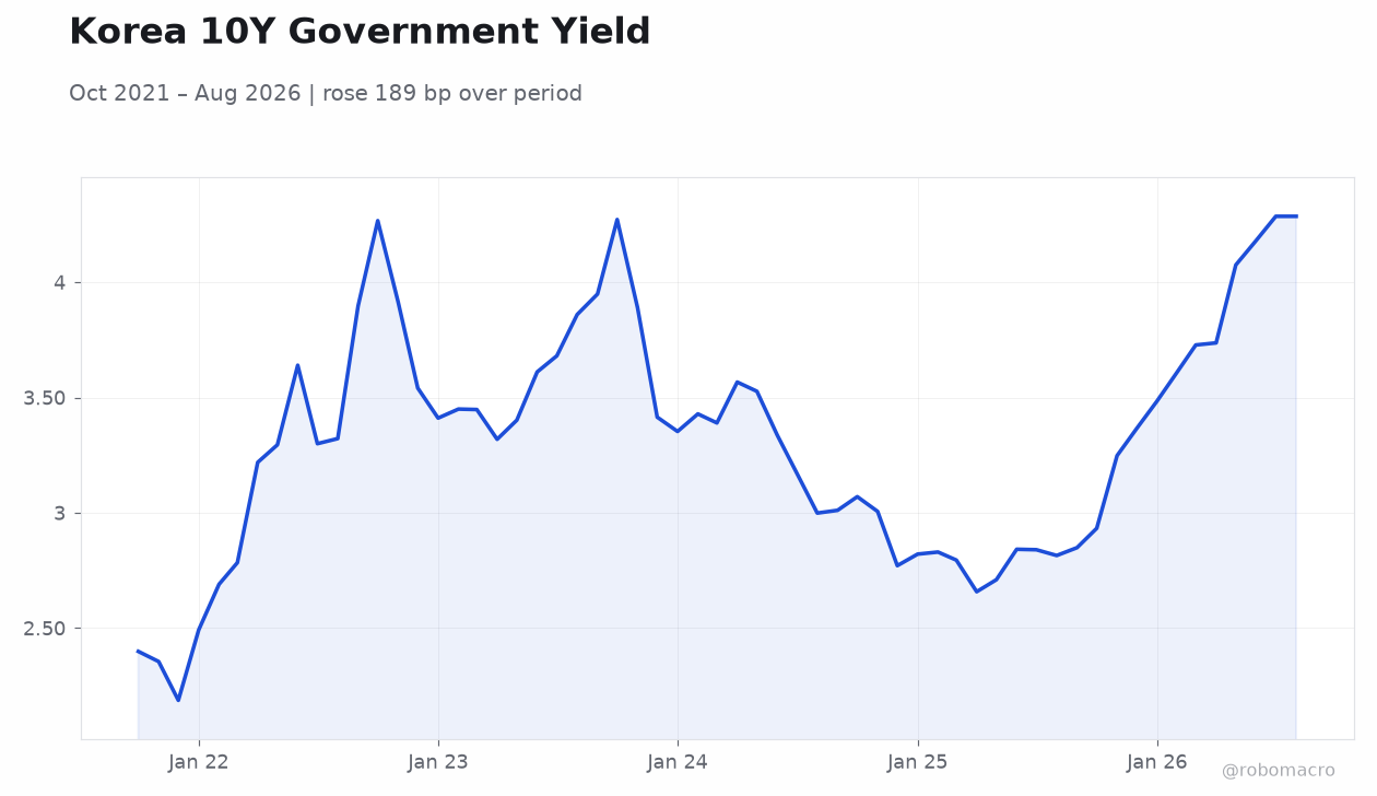 Korea 10Y Government Yield