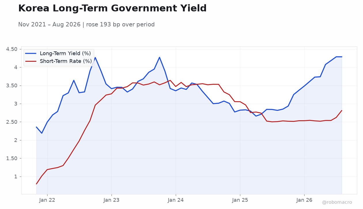 Korea Long-Term Government Yield