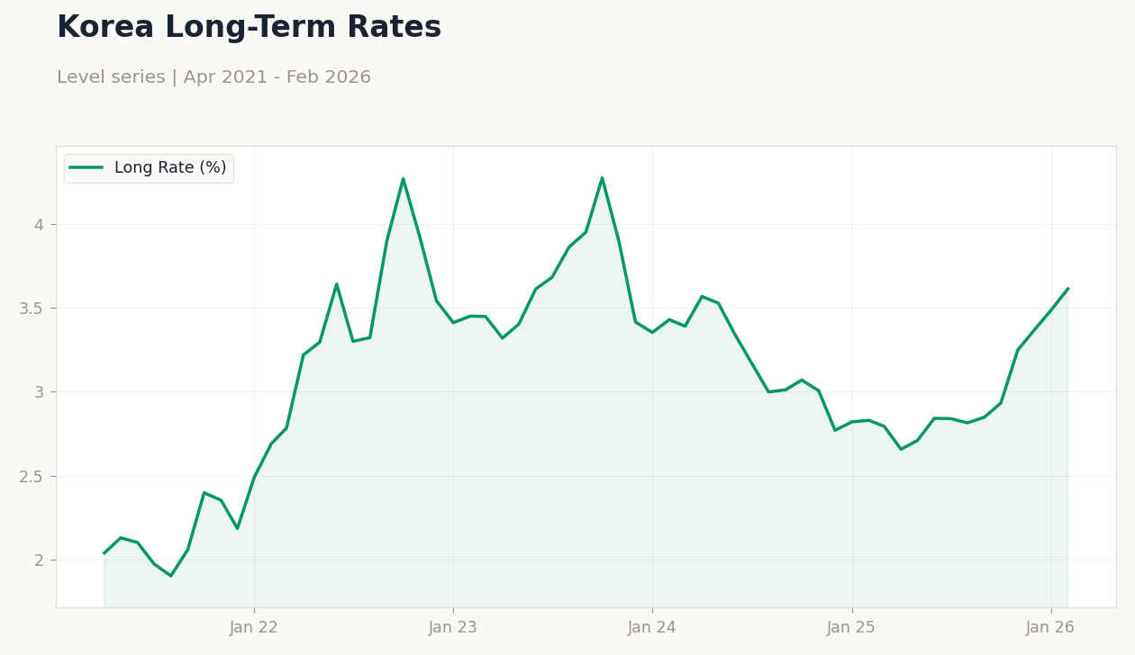 Korea Long-Term Rates
