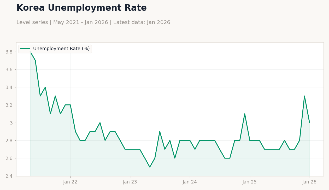 Korea Unemployment Rate