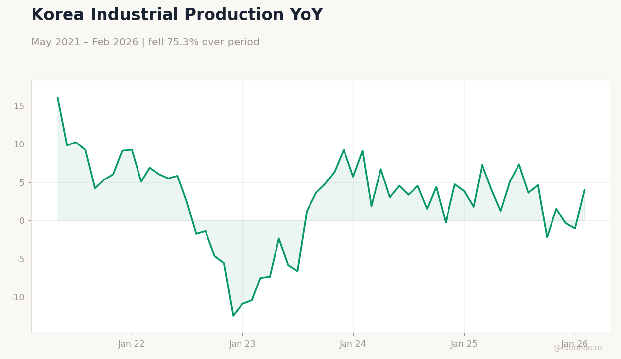 Korea Industrial Production YoY