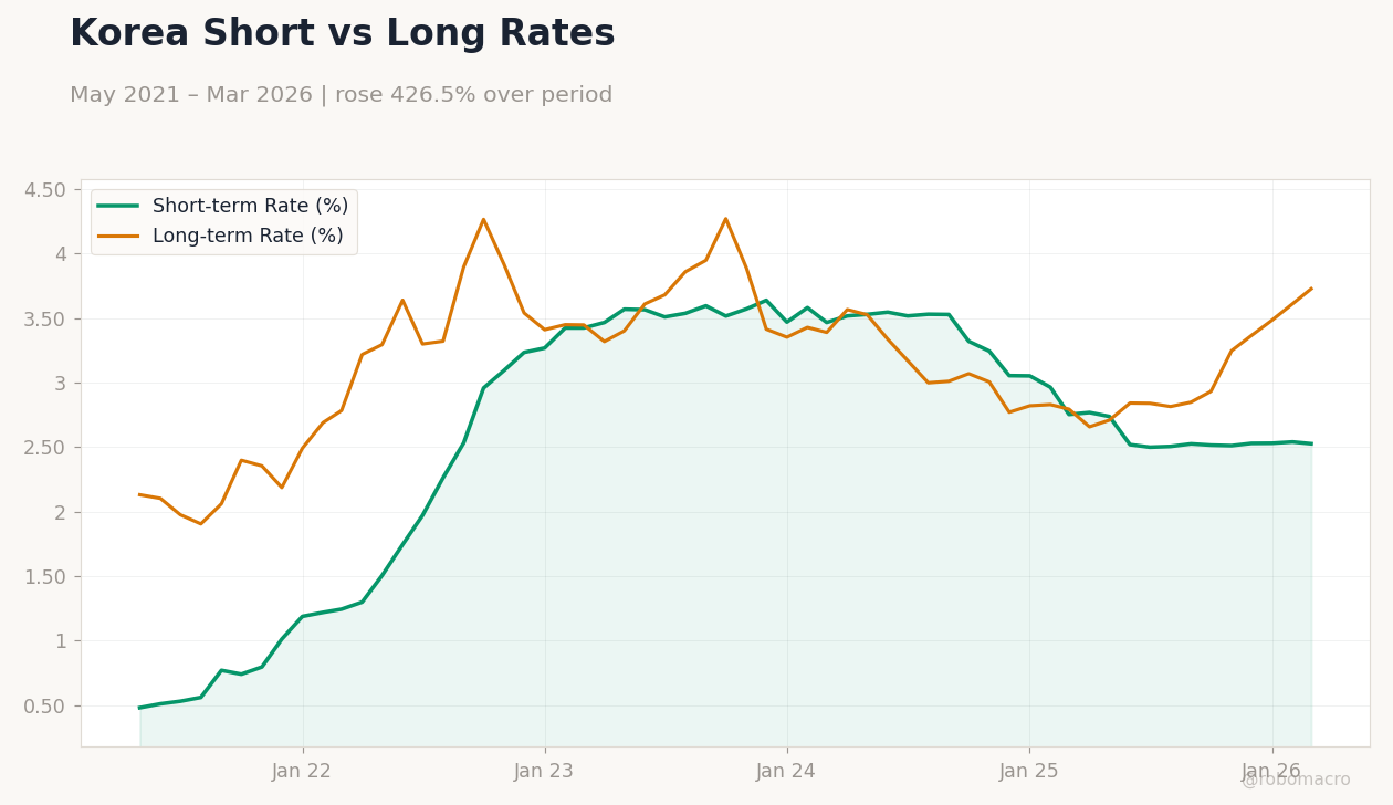 Korea Short vs Long Rates