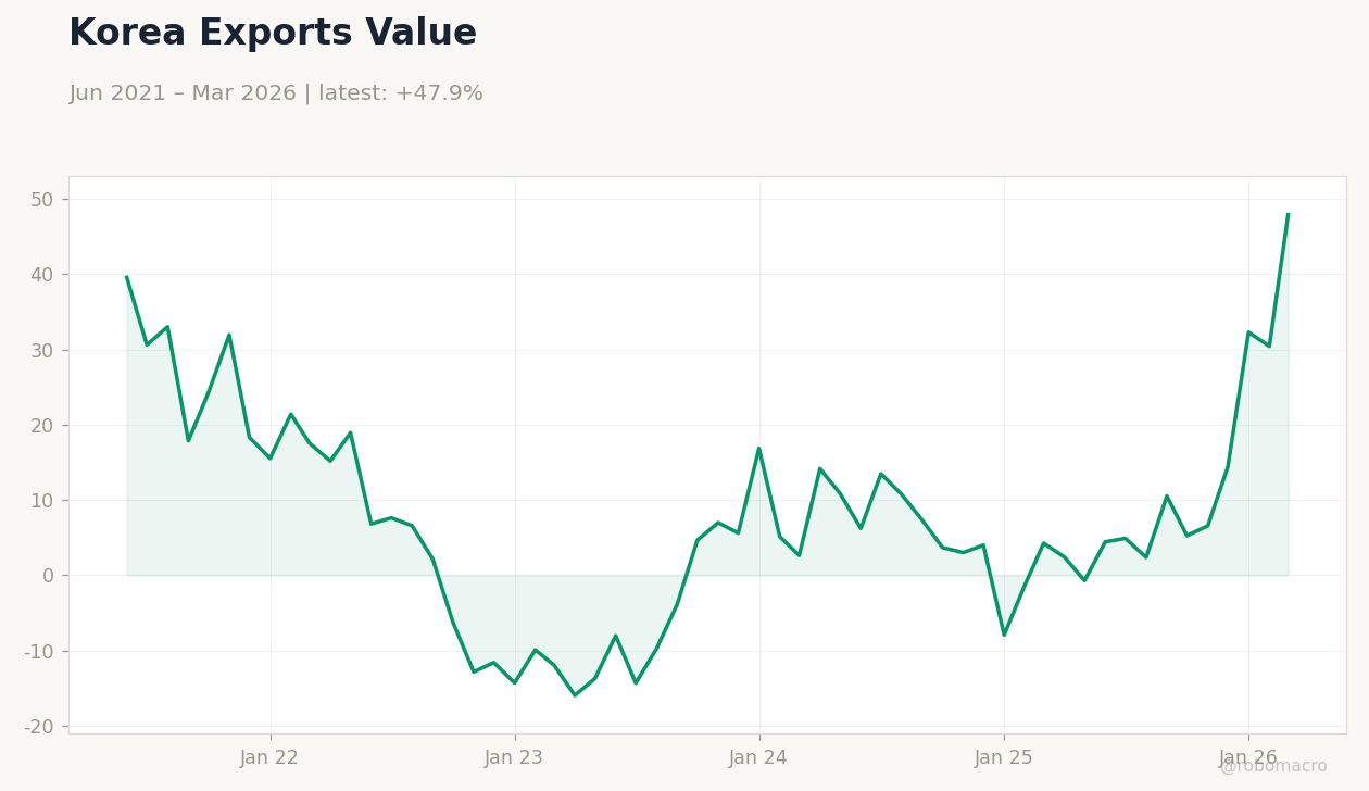 Korea Exports Value