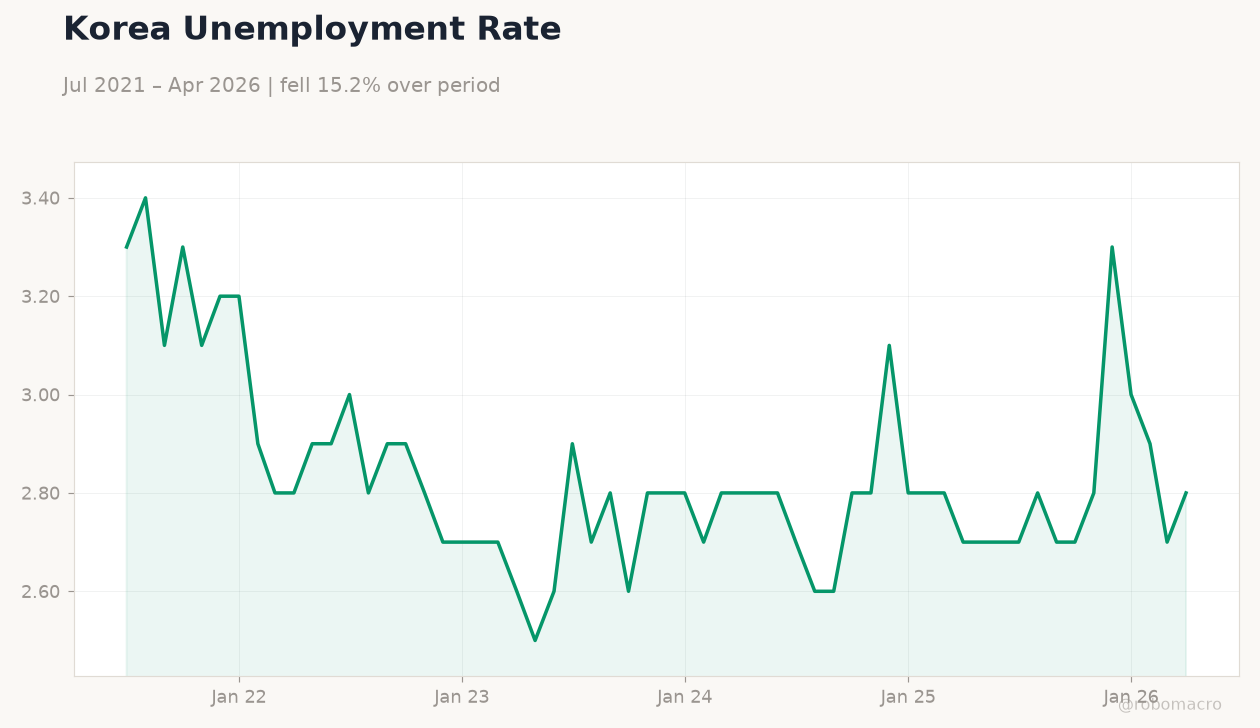 Korea Unemployment Rate