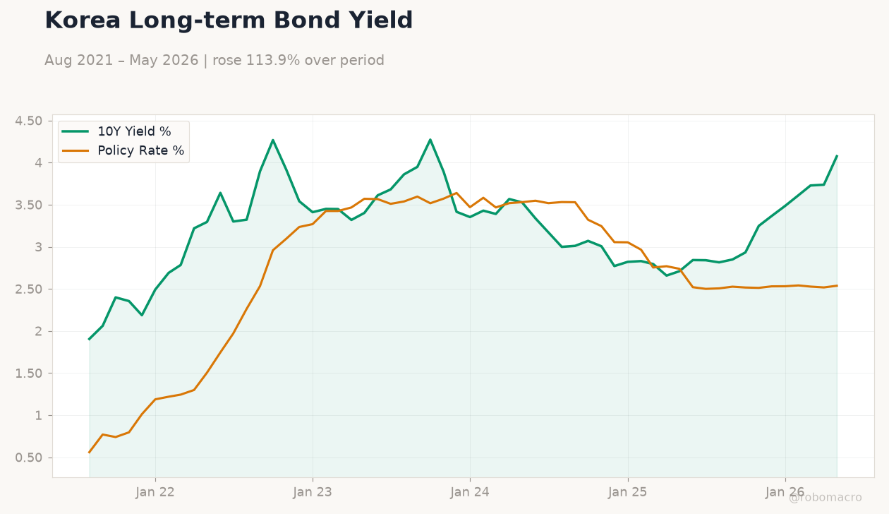 Korea Long-term Bond Yield