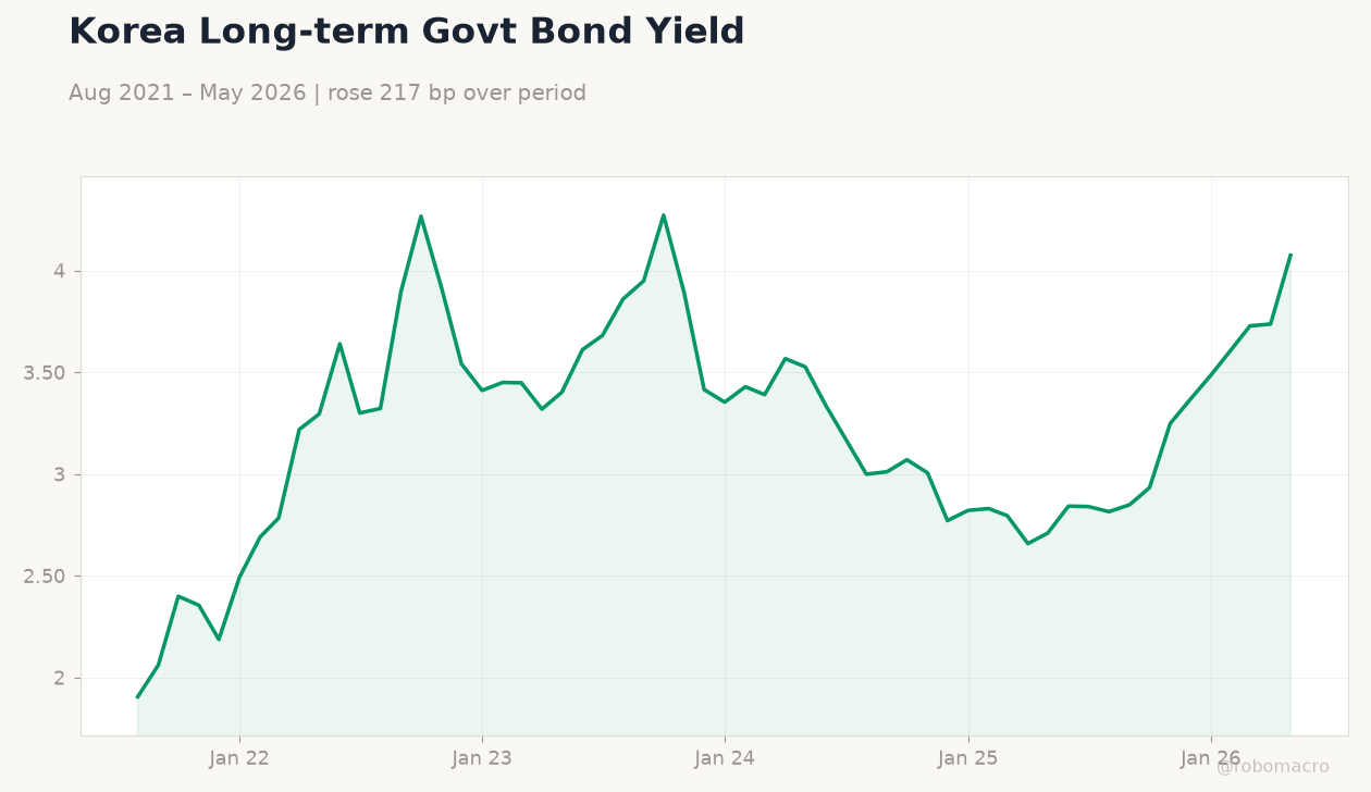 Korea Long-term Govt Bond Yield