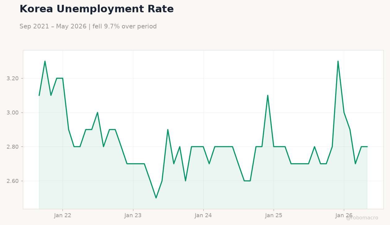 Korea Unemployment Rate