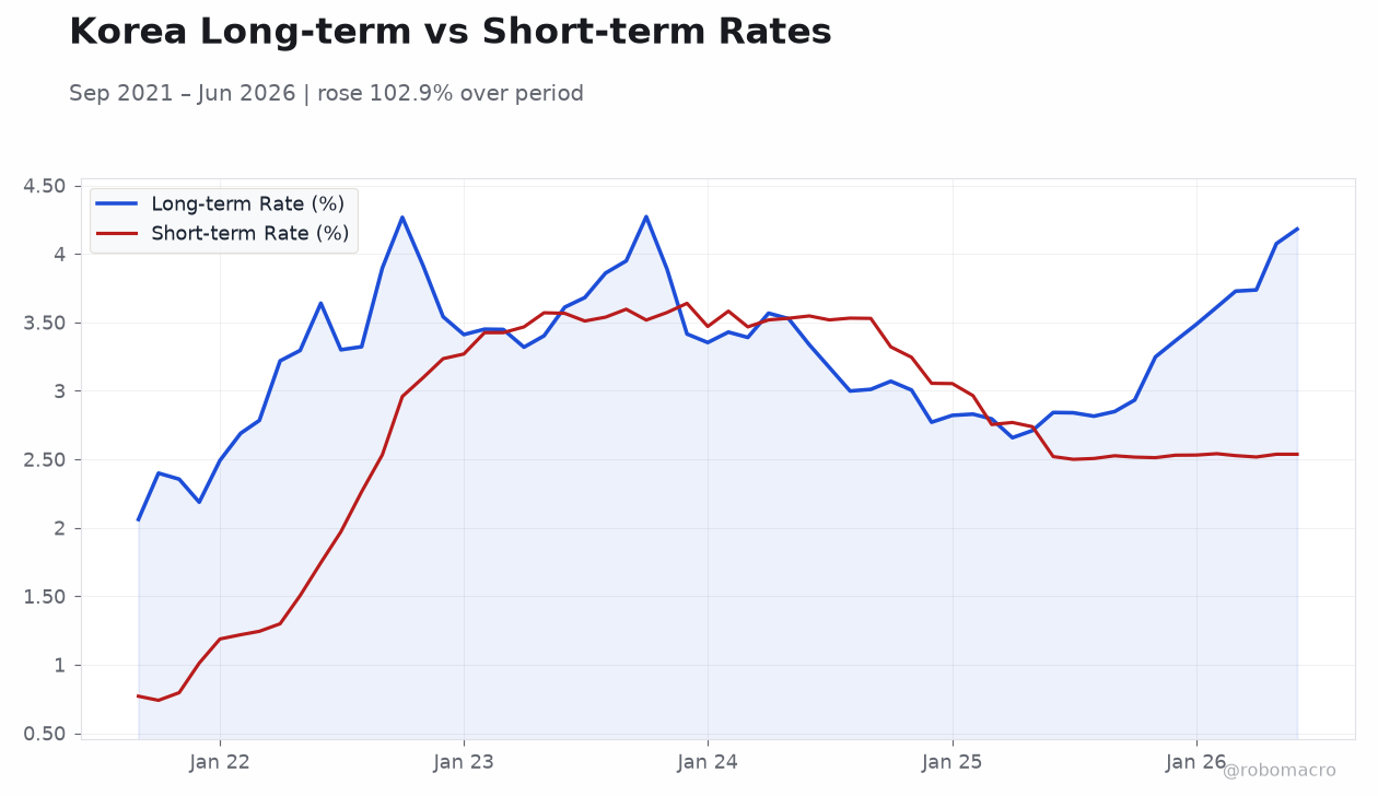 Korea Long-term vs Short-term Rates