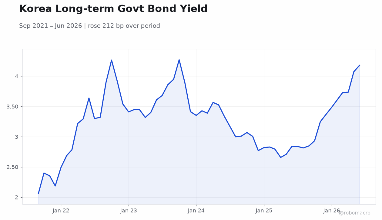 Korea Long-term Govt Bond Yield