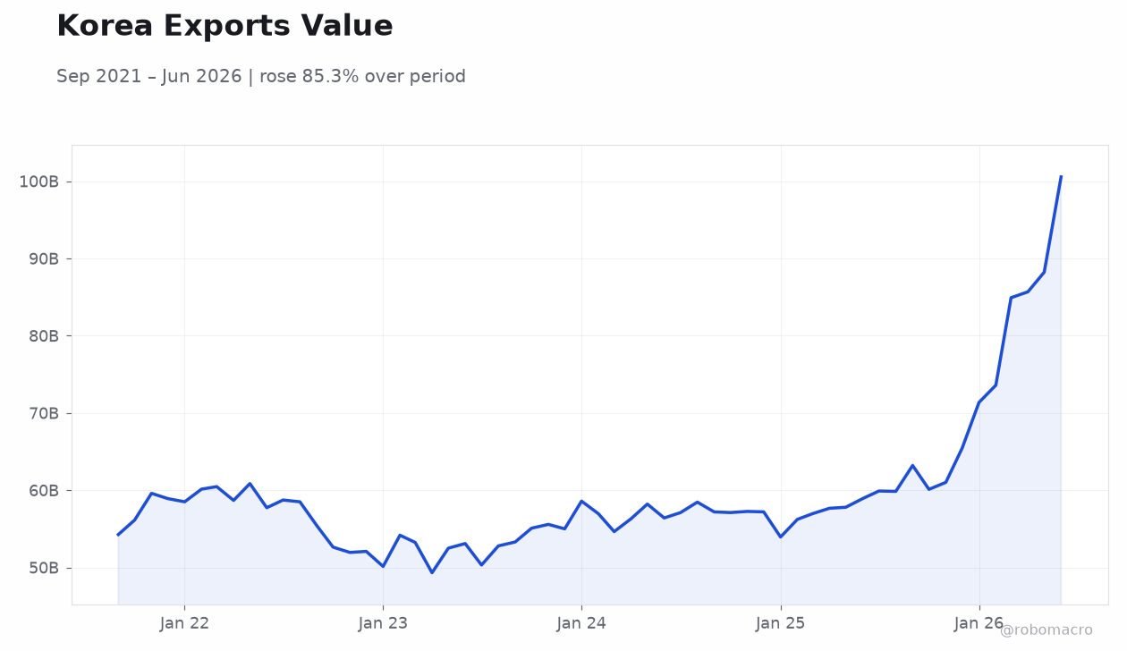 Korea Exports Value