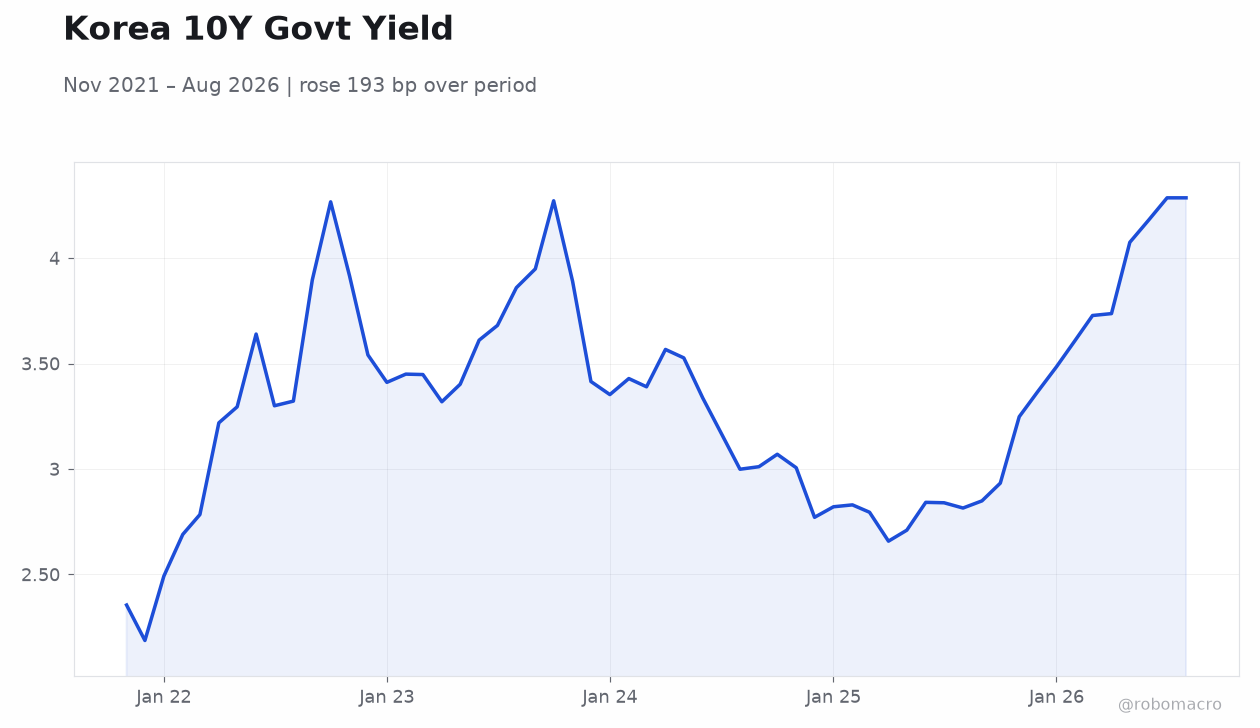 Korea 10Y Govt Yield