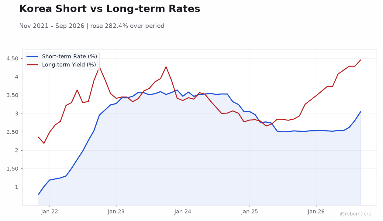 Korea Short vs Long-term Rates