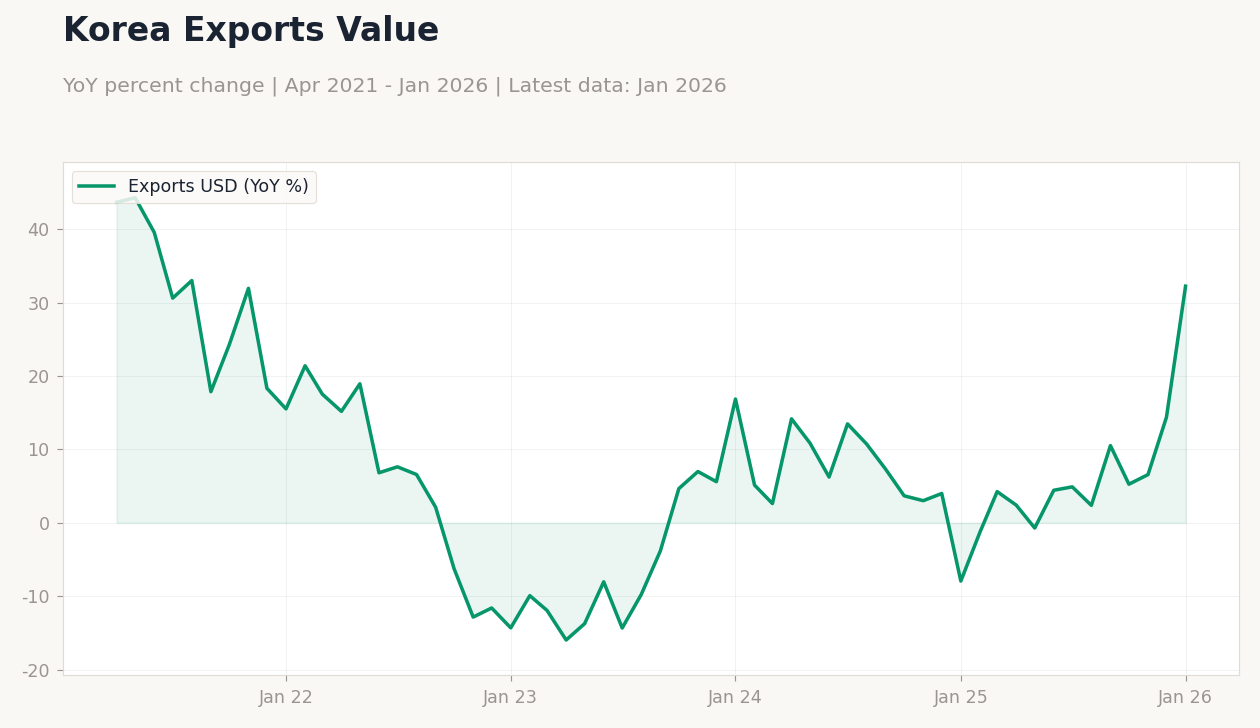 Korea Exports Value