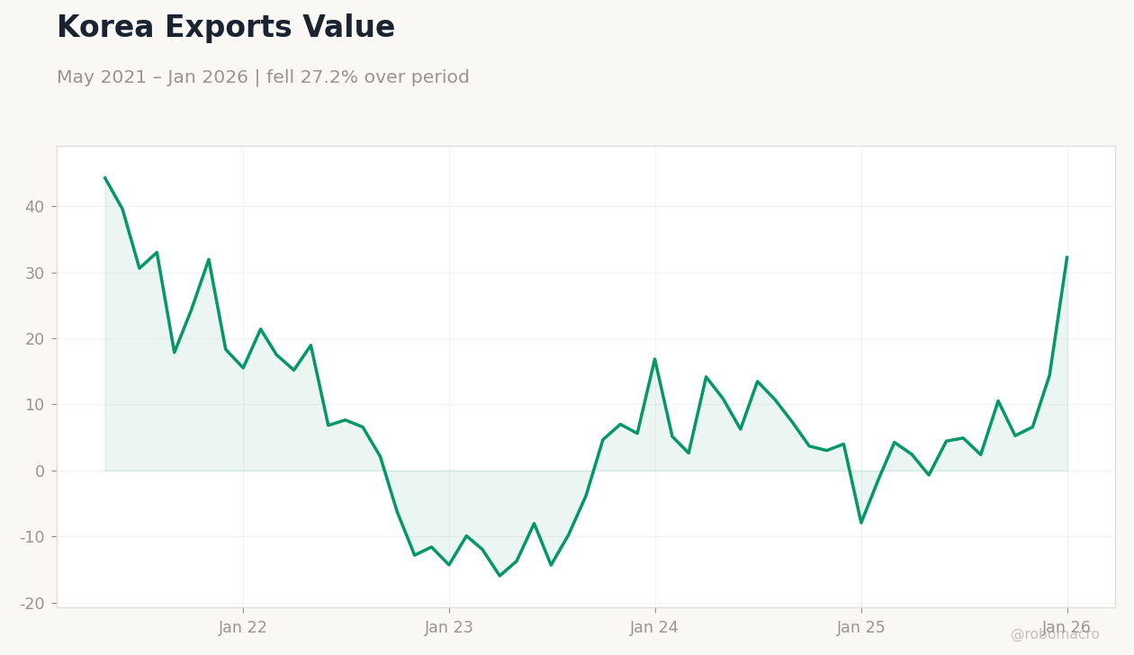 Korea Exports Value