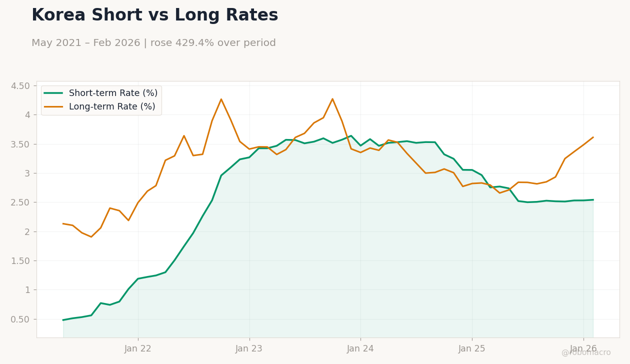 Korea Short vs Long Rates