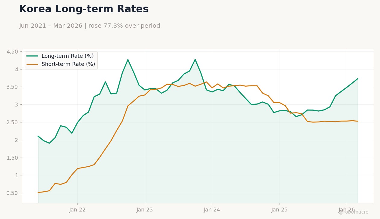 Korea Long-term Rates