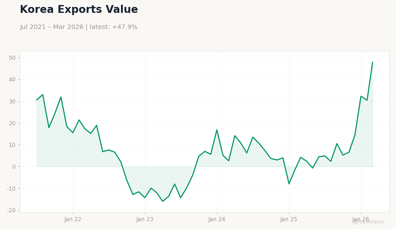 Korea Exports Value