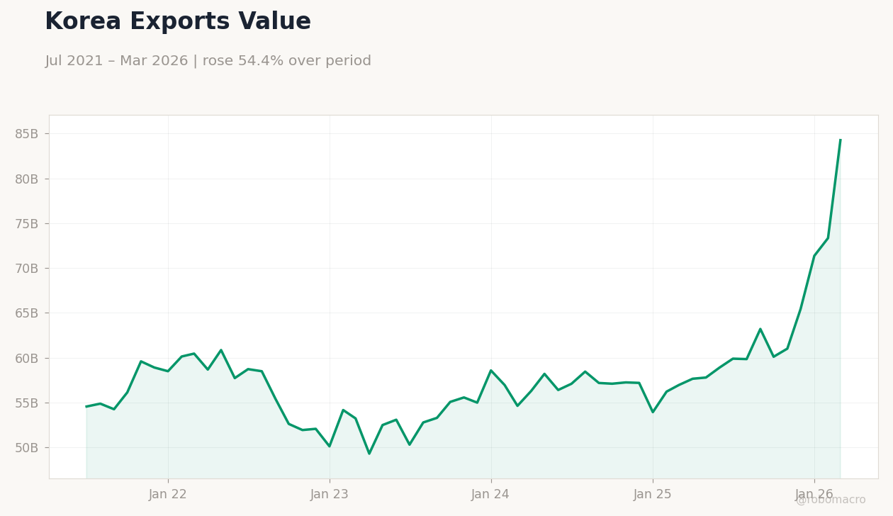Korea Exports Value