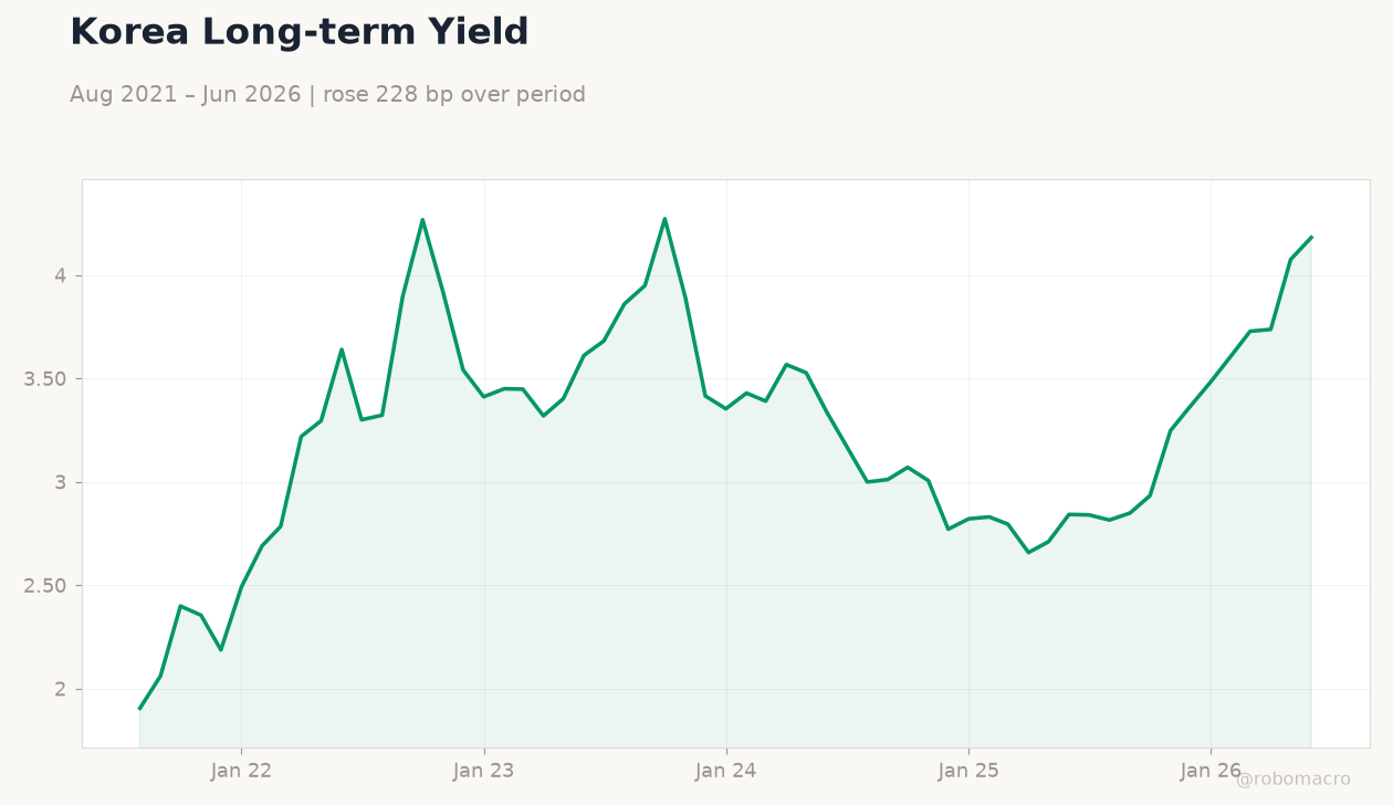 Korea Long-term Yield