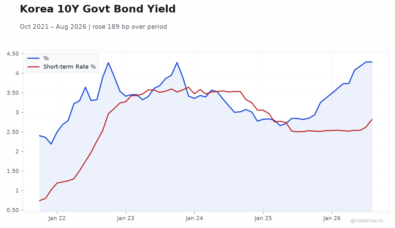 Korea 10Y Govt Bond Yield