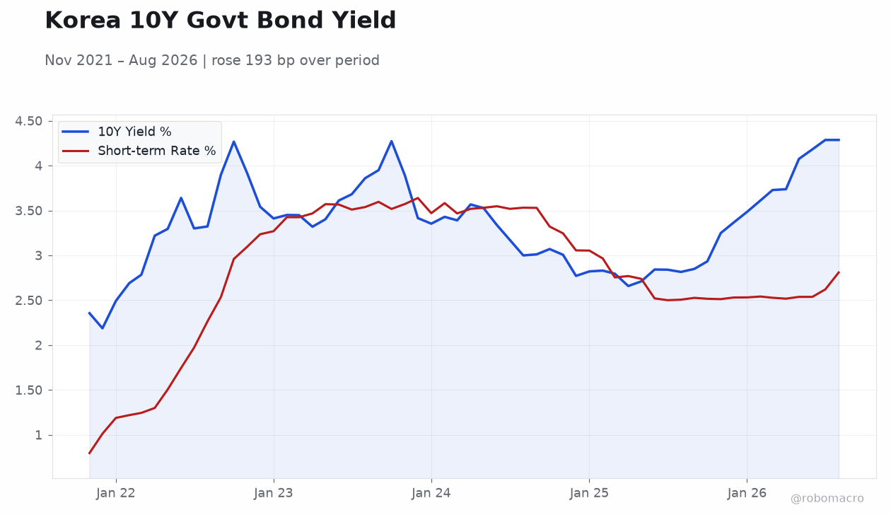 Korea 10Y Govt Bond Yield