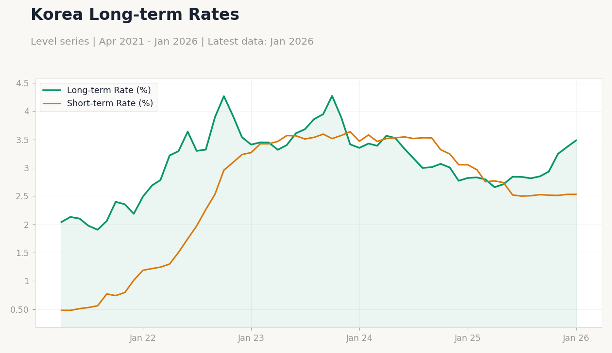 Korea Long-term Rates