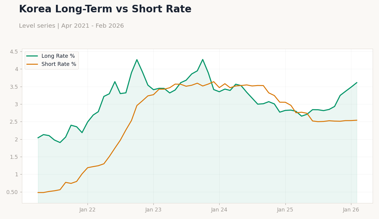 Korea Long-Term vs Short Rate