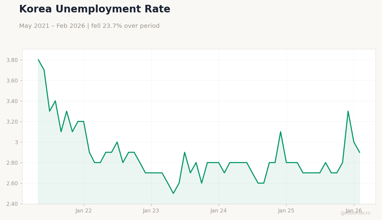 Korea Unemployment Rate