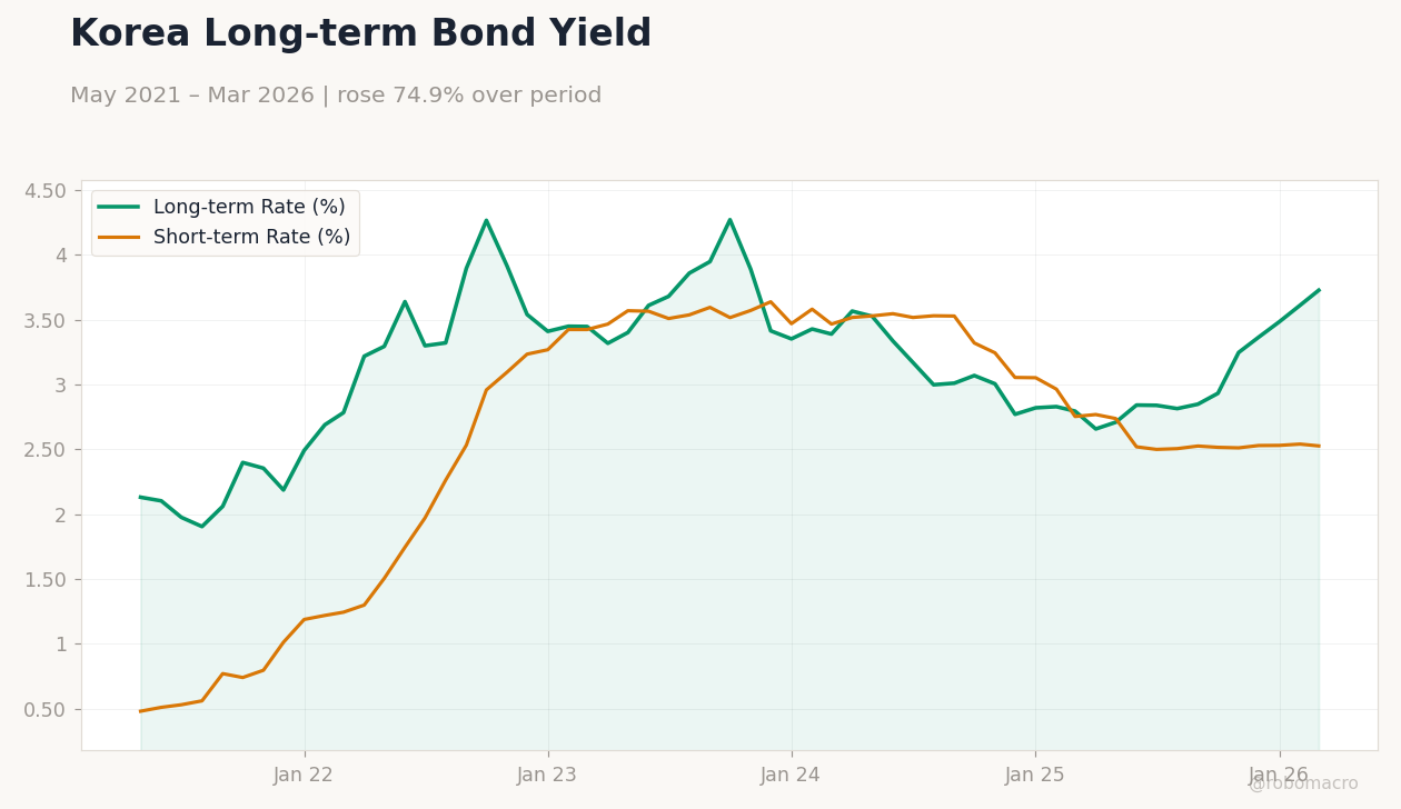 Korea Long-term Bond Yield