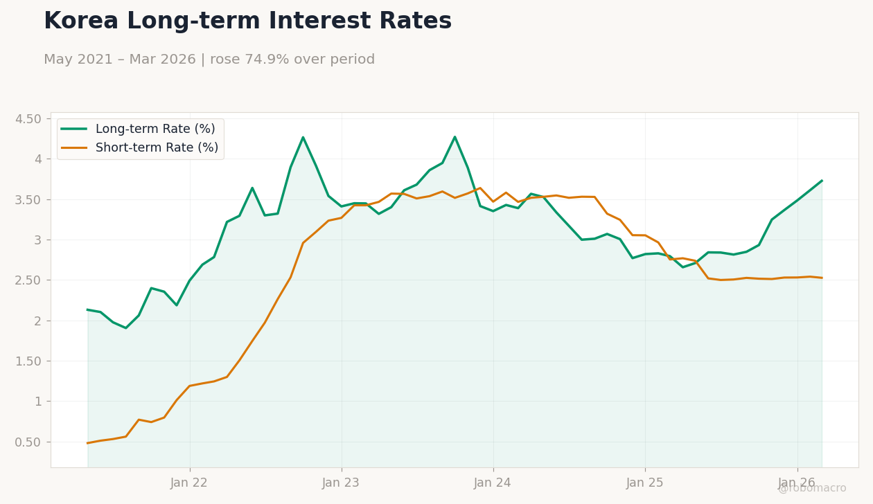 Korea Long-term Interest Rates