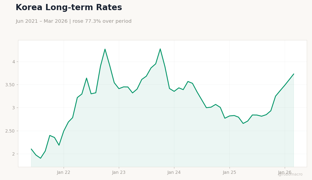 Korea Long-term Rates