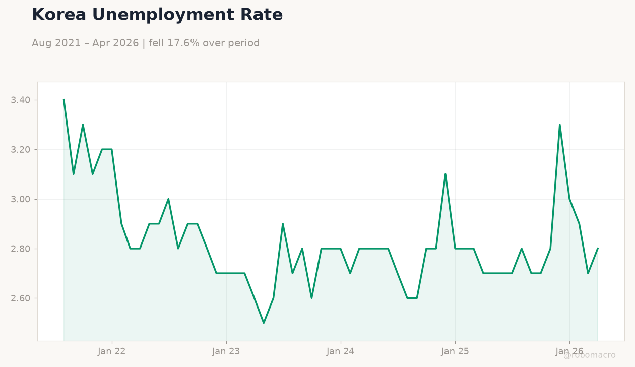 Korea Unemployment Rate