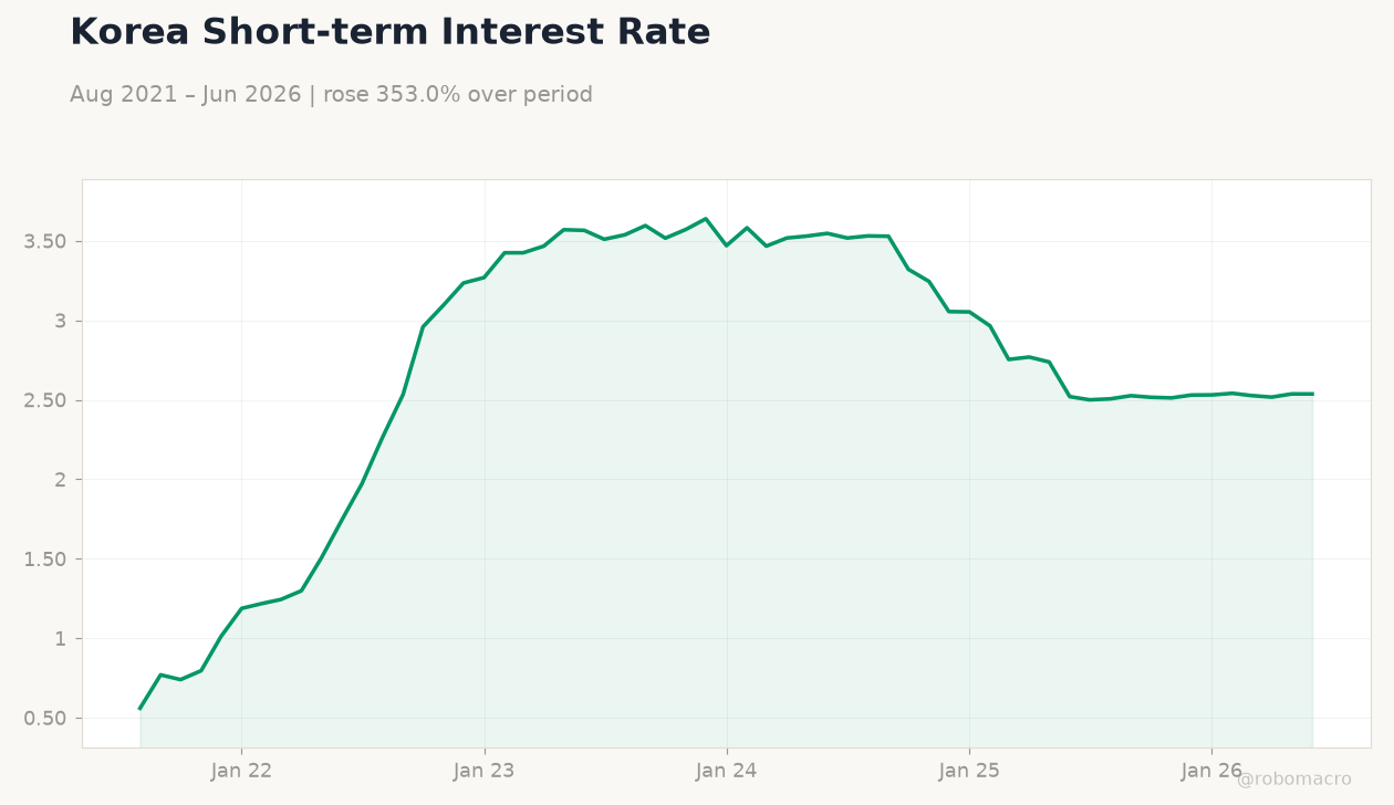 Korea Short-term Interest Rate