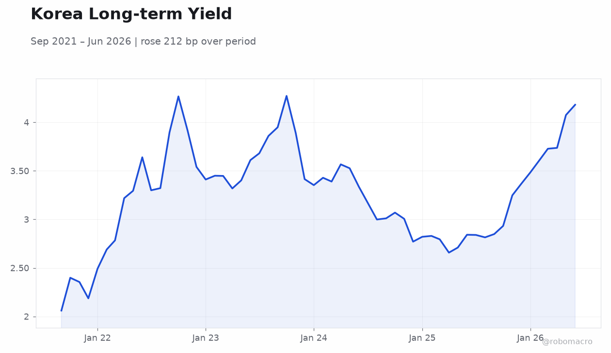 Korea Long-term Yield