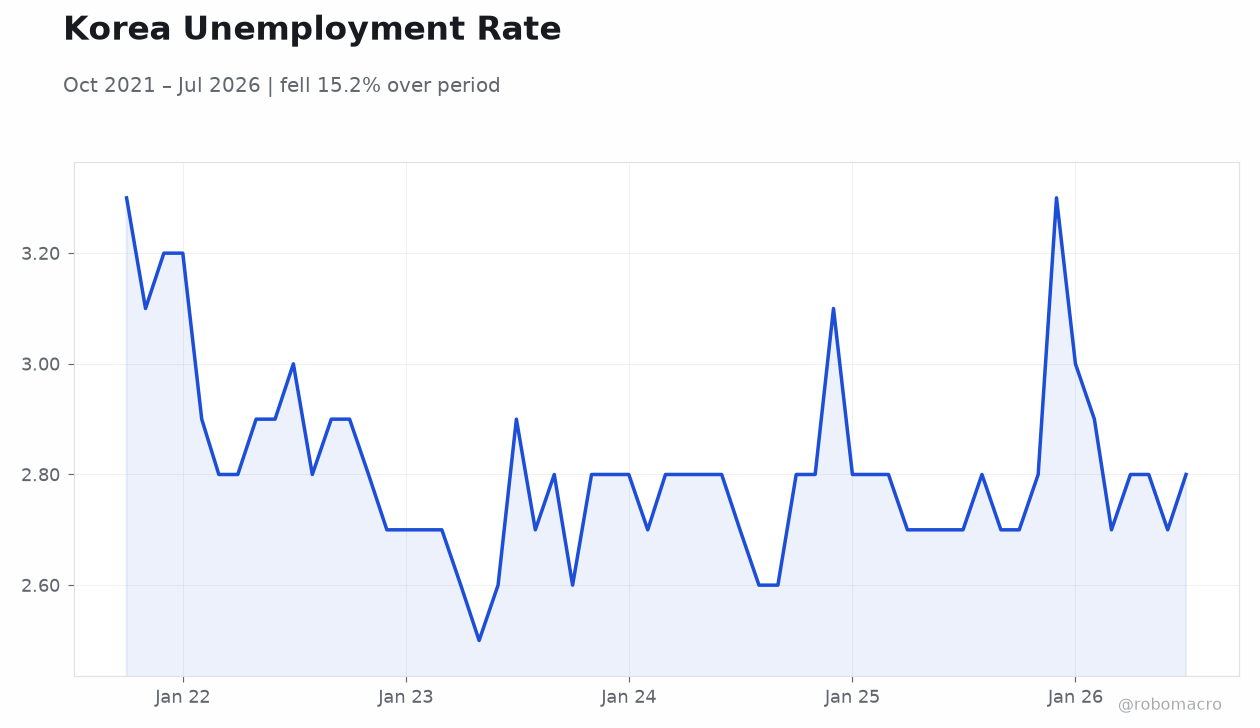 Korea Unemployment Rate