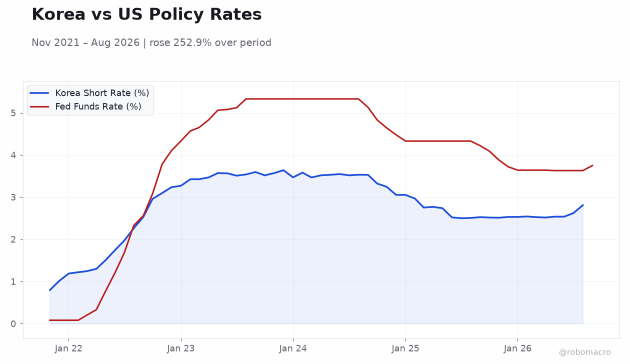 Korea vs US Policy Rates