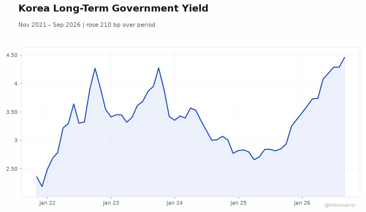 Korea Long-Term Government Yield