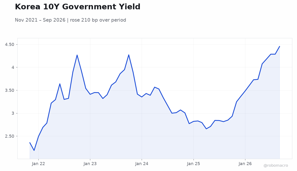 Korea 10Y Government Yield