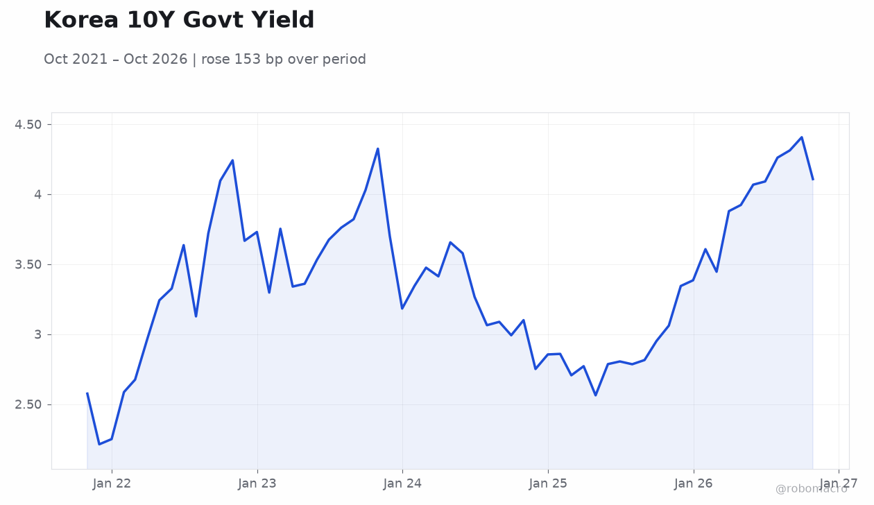 Korea 10Y Govt Yield