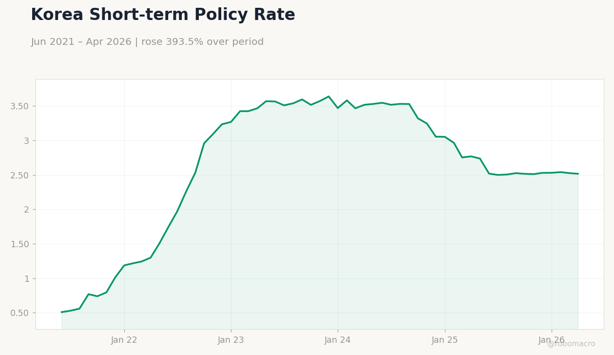 Korea Short-term Policy Rate