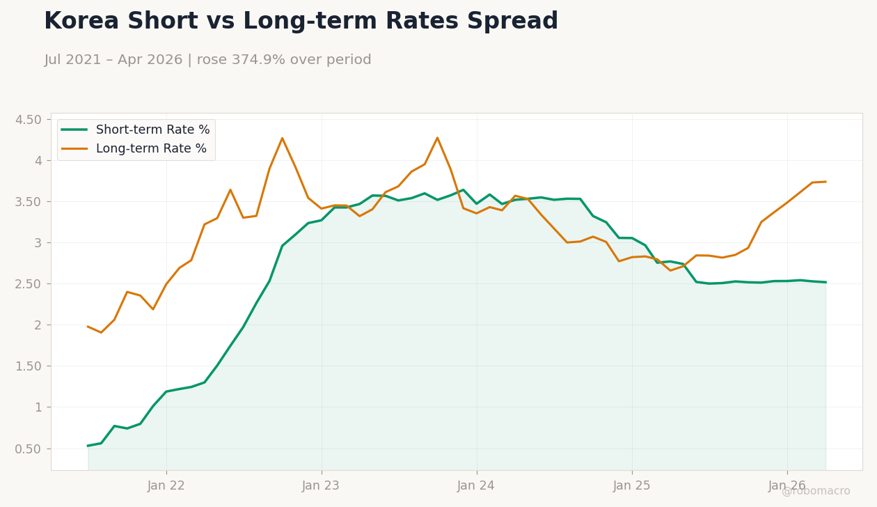 Korea Short vs Long-term Rates Spread