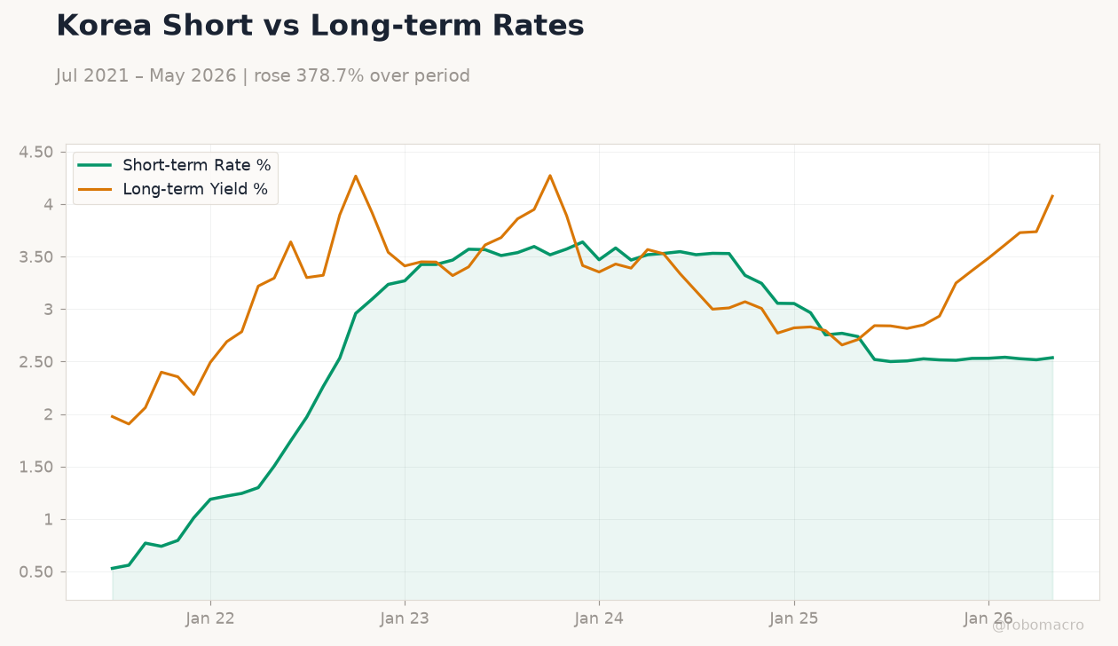 Korea Short vs Long-term Rates