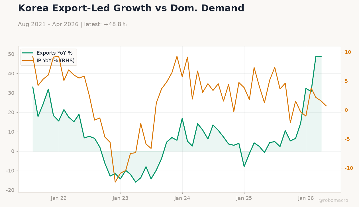 Korea Export-Led Growth vs Dom. Demand