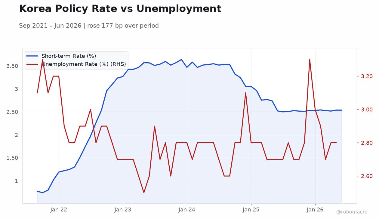 Korea Policy Rate vs Unemployment