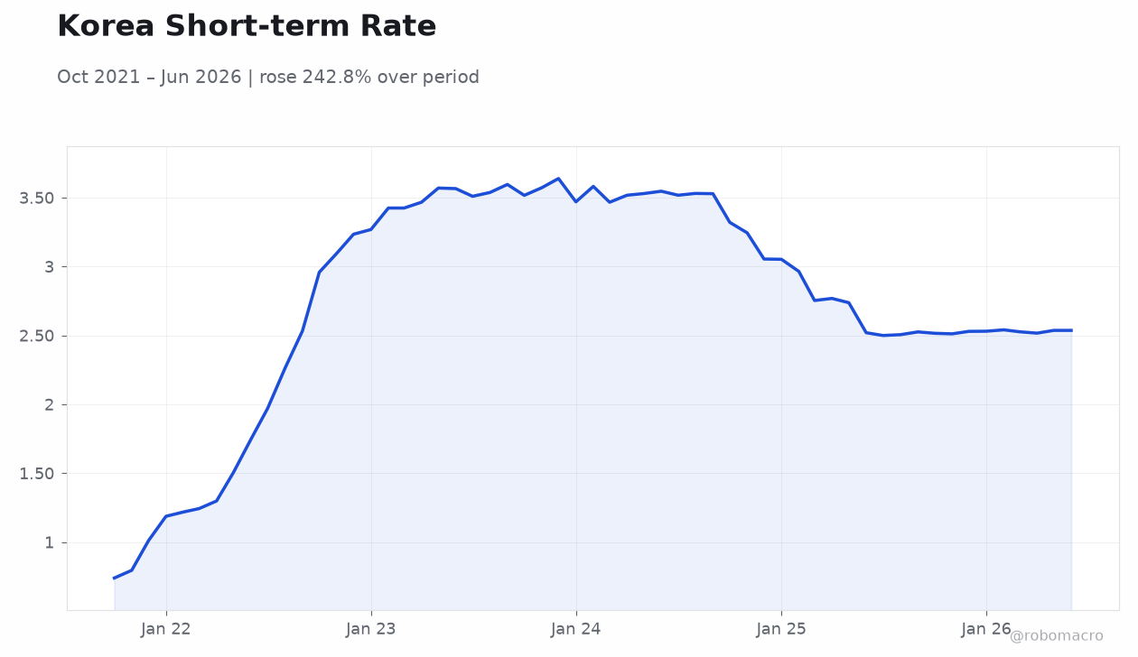 Korea Short-term Rate