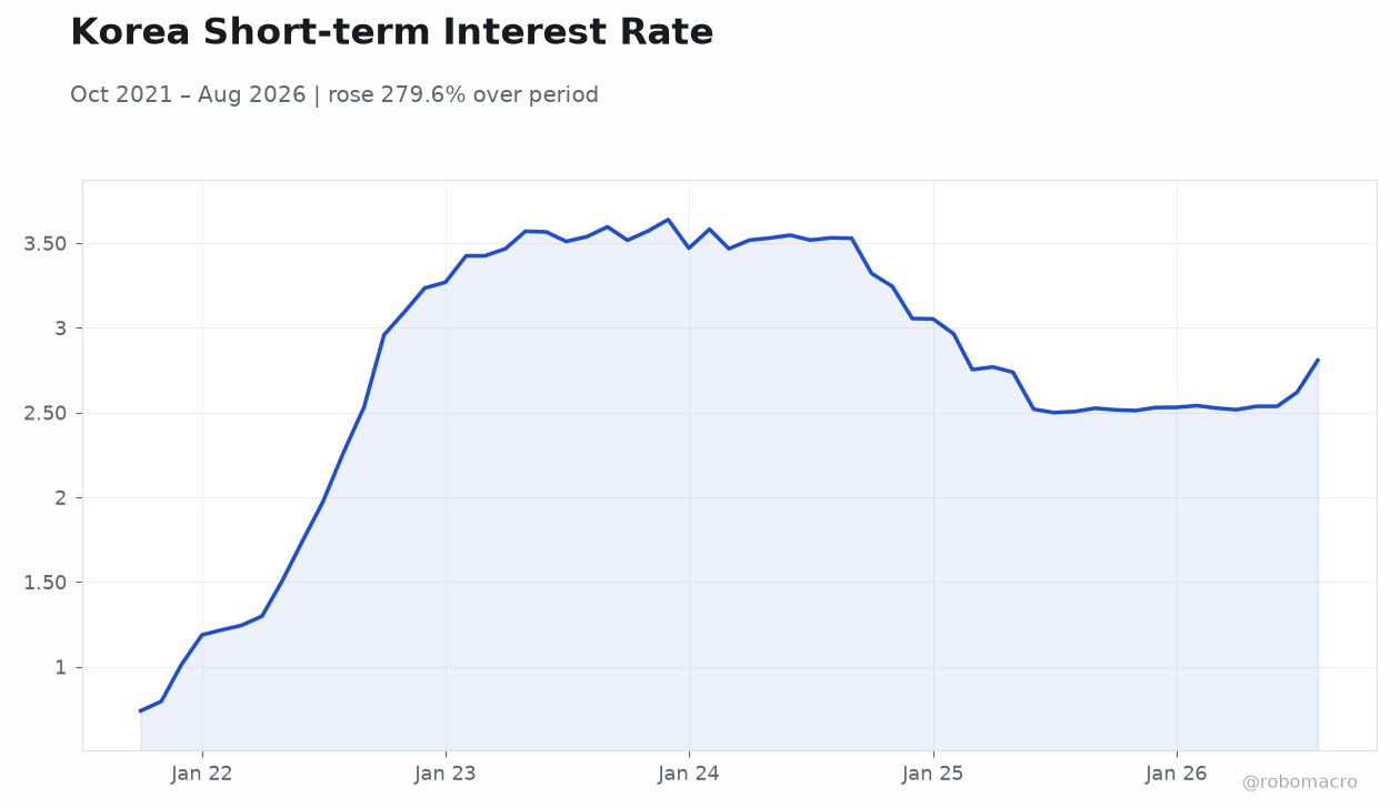 Korea Short-term Interest Rate