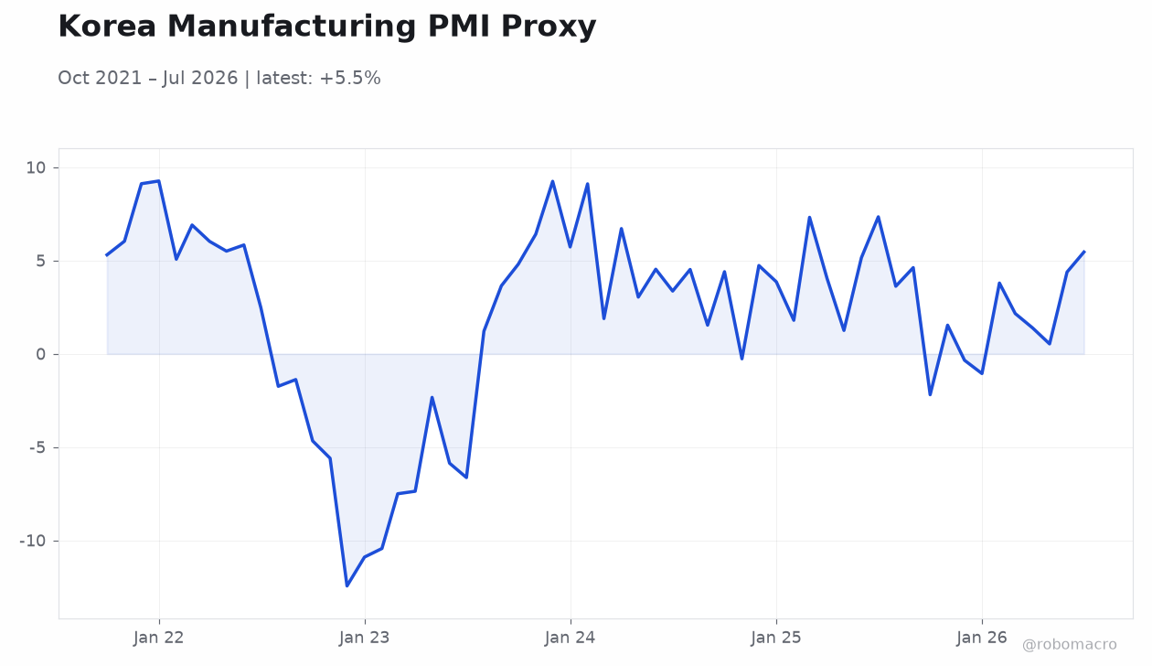 Korea Manufacturing PMI Proxy