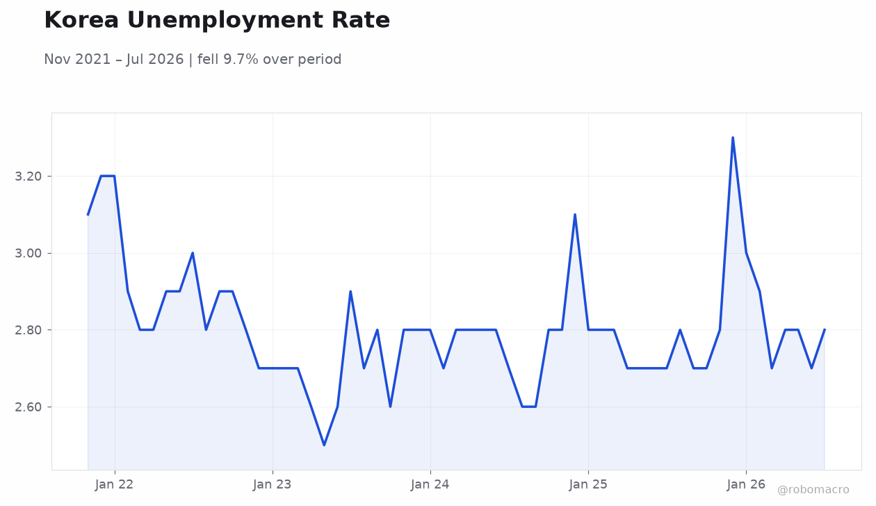 Korea Unemployment Rate